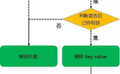 java 分布式锁, 什么是分布式锁？