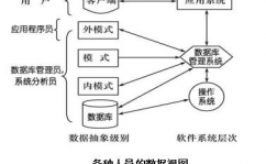 数据库体系的构成,数据库体系的构成包含