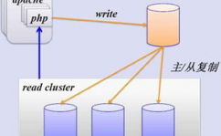 主从数据库,进步数据库功用与可靠性的要害
