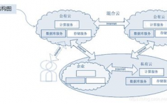 云核算的布置形式,云核算布置形式概述