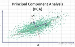 机器学习 降维,概念、办法与运用