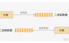 java序列化,java序列化和反序列化