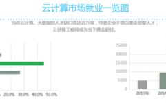 云核算工程师薪酬多少,云核算工程师薪酬概览