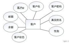 数据库的概念规划,中心要素与过程