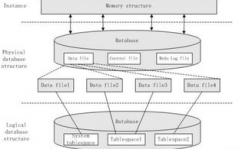 oracle逻辑结构,Oracle逻辑结构概述