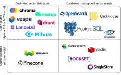 向量数据库和ai的联系是什么,数据暴降的黄金搭档