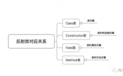 java反射机制原理, 反射机制概述