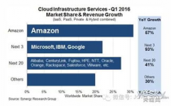 云核算商场比例,三巨子占有七成比例