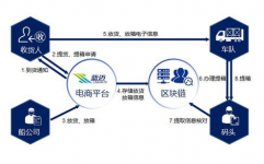 区块链形式有哪些,区块链是什么浅显解说界说