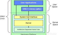 linux架构,Linux架构概述