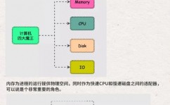 linux磁盘整理,进步体系功能与存储空间