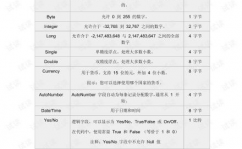 常见的数据库类型有,联系型数据库（Relational Databases）