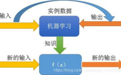 机器学习的进程,从数据到模型的完好旅程