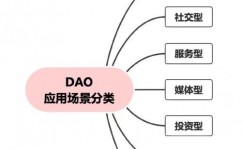 区块链dao,未来安排形状的改造之路