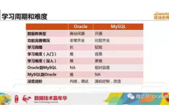 mysql和oracle差异,许可证与本钱