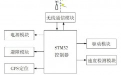 stm32嵌入式,技能特色与运用远景