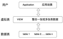 mysql视图的效果,什么是MySQL视图？