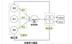 建立机器学习模型,从零开始到实战运用