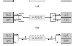 嵌入式串口试验,原理与实践