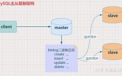 mysql主从仿制,MySQL主从仿制的原理与运用