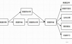 大数据处理的根本流程,大数据处理的根本流程概述