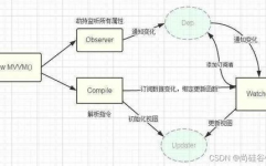 vue2和vue3双向绑定差异,vue3官网中文文档