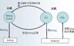 主从数据库,进步数据库功用与可靠性的要害