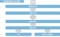 机器学习实践,从理论到运用的跨过