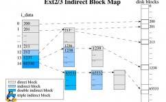 linux文件体系类型,ext2文件体系