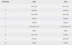 linux发行版排名,Distrowatch排名概述