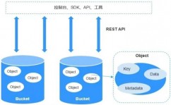 swift目标存储,深化解析OpenStack Swift的架构与优势