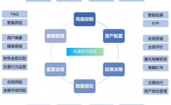 金融机器学习方向,未来金融商场的中心驱动力