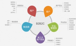 开源b2b2c商城体系,构建灵敏电商渠道的最佳挑选