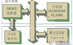 嵌入式体系的组成,嵌入式体系的组成解析