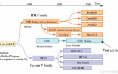 linux操作体系简介,Linux操作体系简介