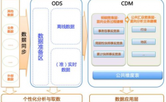 大数据便是数据仓库,大数据年代的降临与数据仓库的兴起