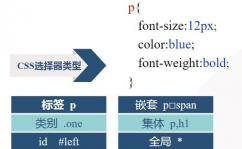 css挑选器类型有哪几种, 根本挑选器