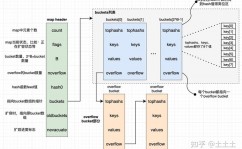 go言语map,Go言语 map 数据结构 哈希表 编程