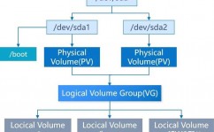 Linux磁盘办理, 磁盘和磁盘分区