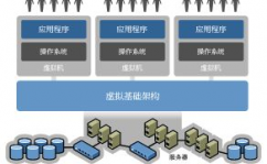 云核算与虚拟化技能,推进数字化转型的双引擎