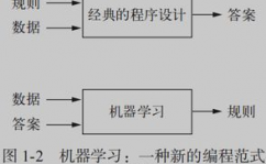 机器学习算法包含,机器学习算法概述