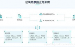 区块链收据,区块链技能在收据范畴的使用与展望