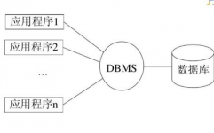 数据库体系的中心软件是,数据库办理体系的人物与功用