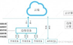 边际核算和云核算,交融趋势下的未来技能蓝图