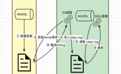 mysql主从同步推迟,MySQL主从同步推迟的原因及处理方案