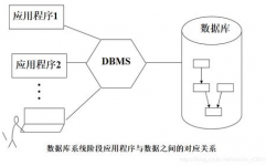 简述数据库办理体系的功用,数据库办理体系的界说