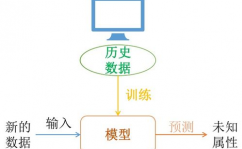 机器学习过学习,什么是过学习？