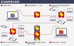 万向区块链,引领区块链技能开展，构建全球生态系统