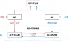 vue前端, 前端结构介绍