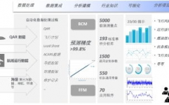 航空大数据剖析,推进航空业智能化开展